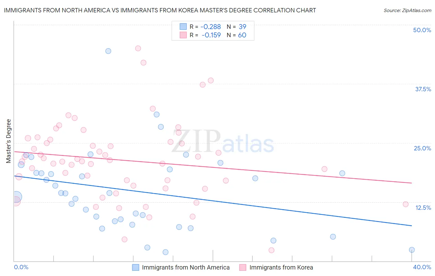 Immigrants from North America vs Immigrants from Korea Master's Degree