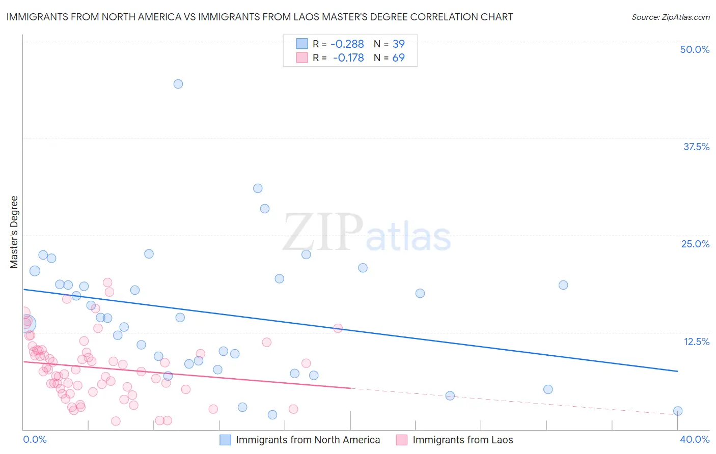 Immigrants from North America vs Immigrants from Laos Master's Degree
