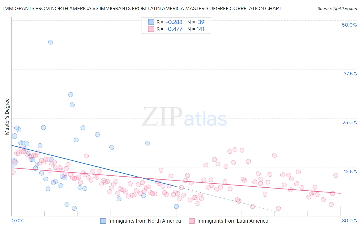 Immigrants from North America vs Immigrants from Latin America Master's Degree