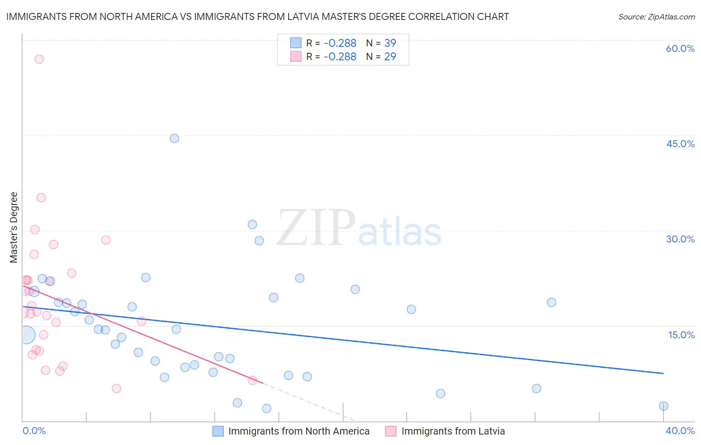 Immigrants from North America vs Immigrants from Latvia Master's Degree