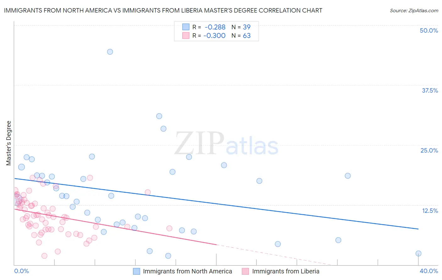 Immigrants from North America vs Immigrants from Liberia Master's Degree