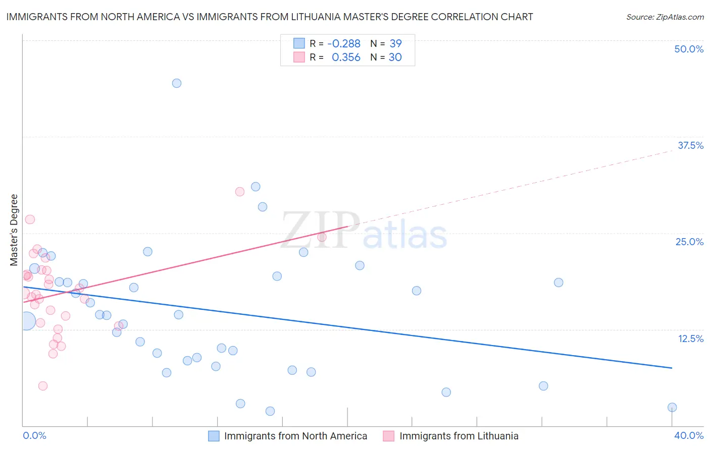 Immigrants from North America vs Immigrants from Lithuania Master's Degree