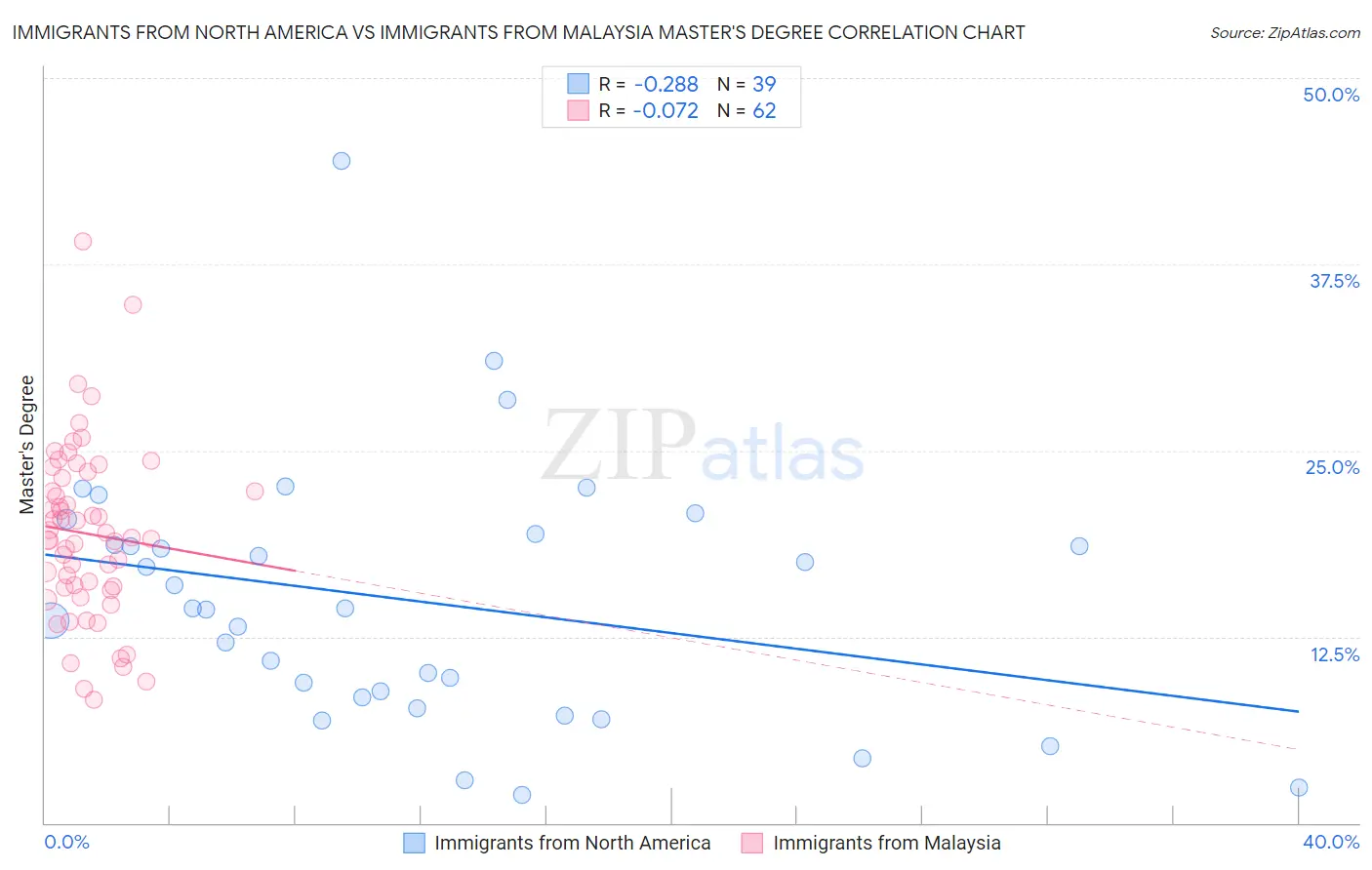 Immigrants from North America vs Immigrants from Malaysia Master's Degree