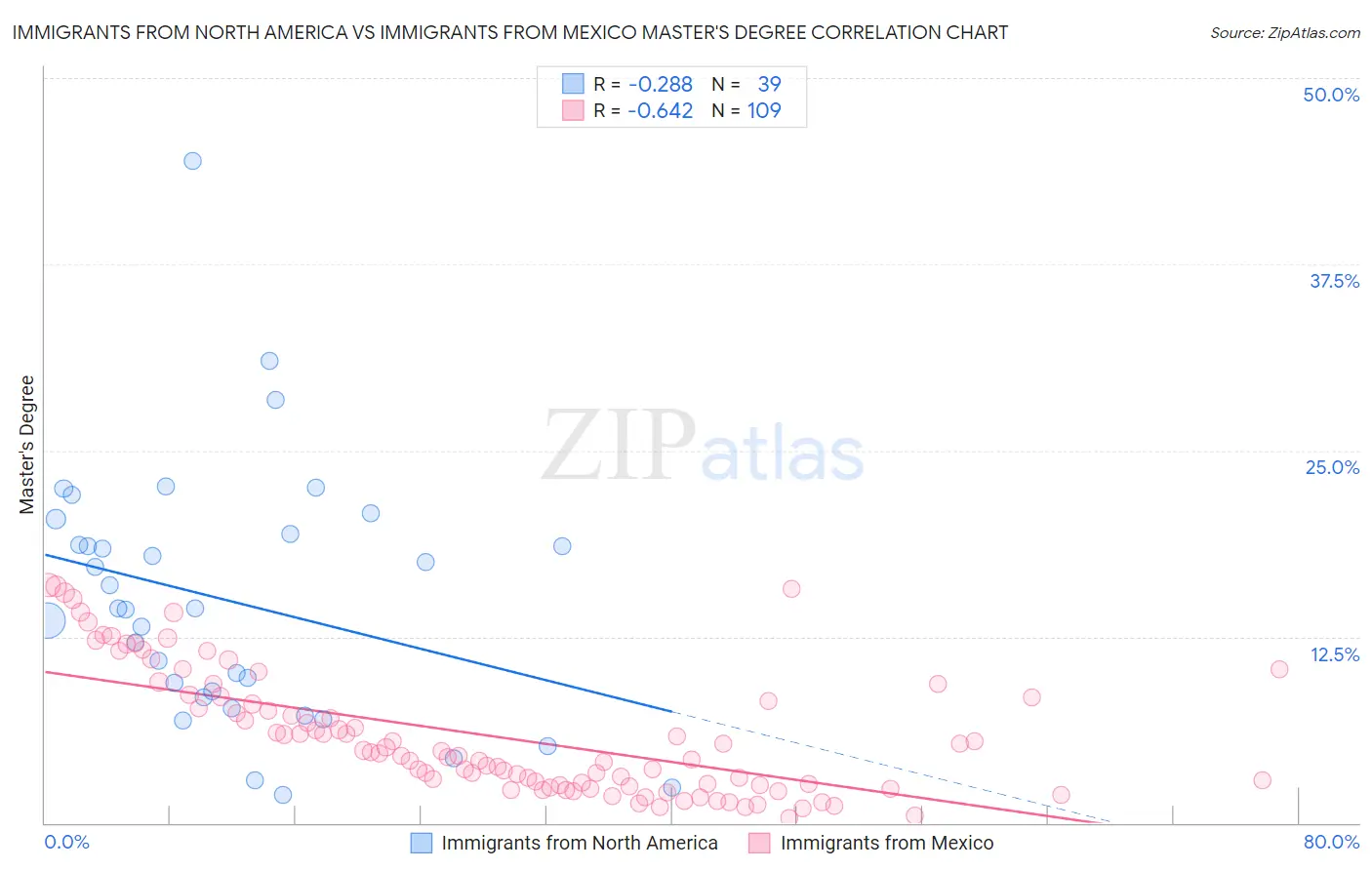 Immigrants from North America vs Immigrants from Mexico Master's Degree