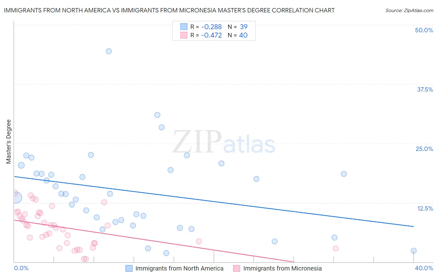 Immigrants from North America vs Immigrants from Micronesia Master's Degree