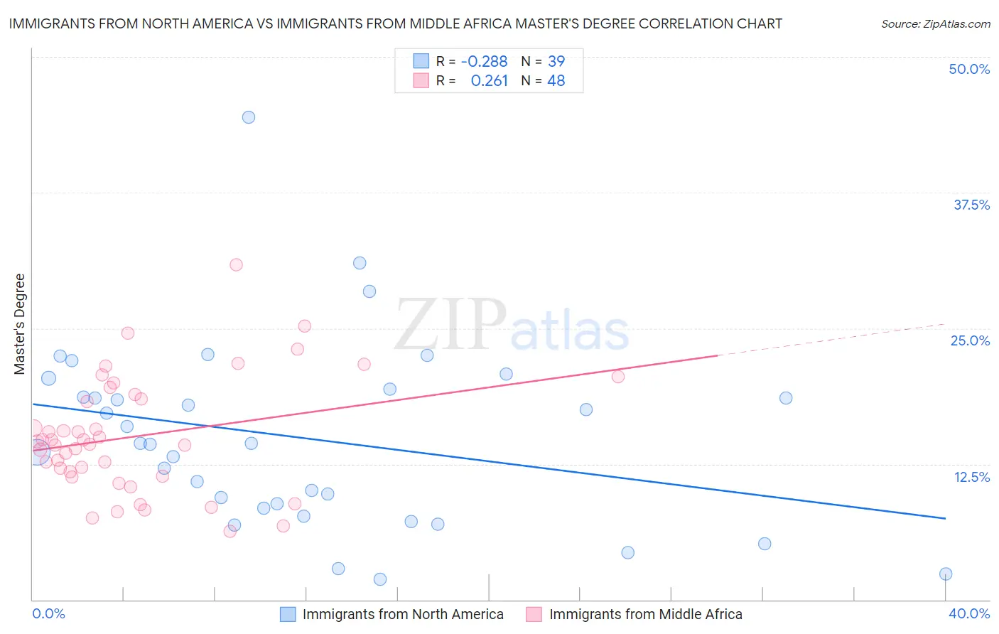 Immigrants from North America vs Immigrants from Middle Africa Master's Degree