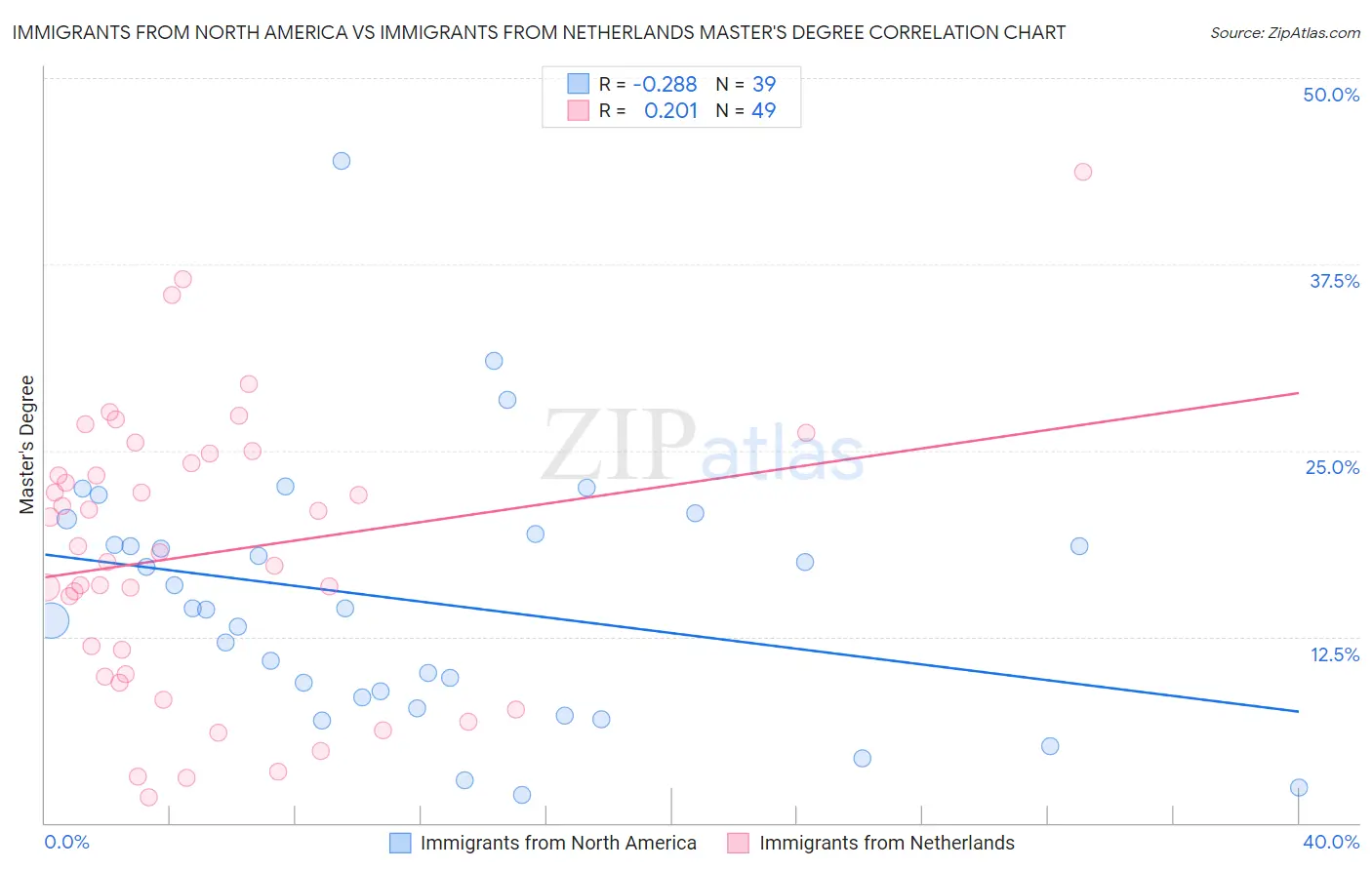 Immigrants from North America vs Immigrants from Netherlands Master's Degree