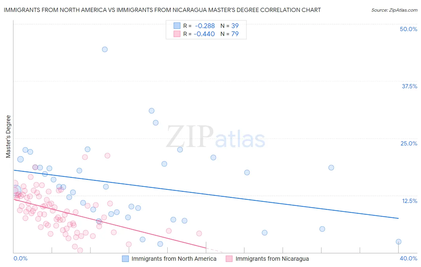 Immigrants from North America vs Immigrants from Nicaragua Master's Degree