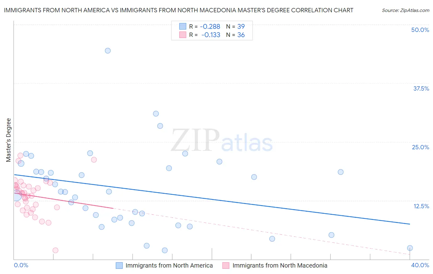 Immigrants from North America vs Immigrants from North Macedonia Master's Degree