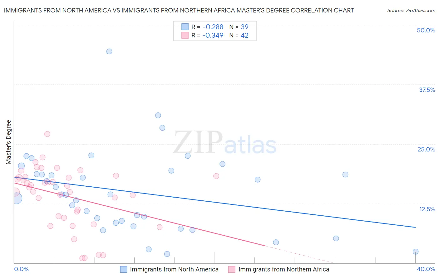 Immigrants from North America vs Immigrants from Northern Africa Master's Degree