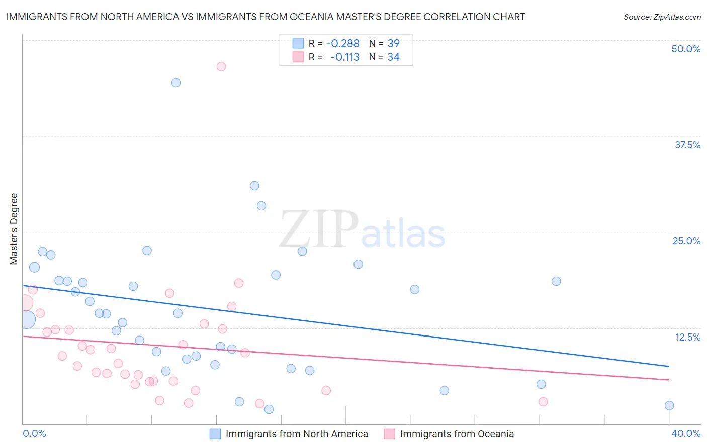 Immigrants from North America vs Immigrants from Oceania Master's Degree