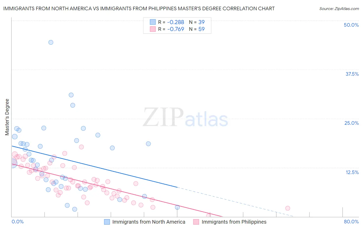 Immigrants from North America vs Immigrants from Philippines Master's Degree