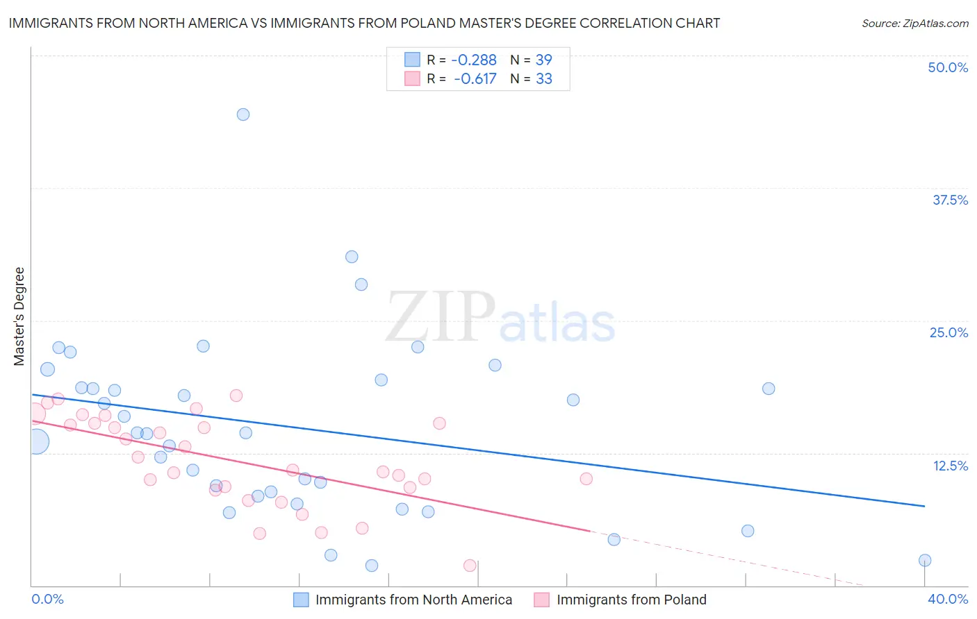 Immigrants from North America vs Immigrants from Poland Master's Degree