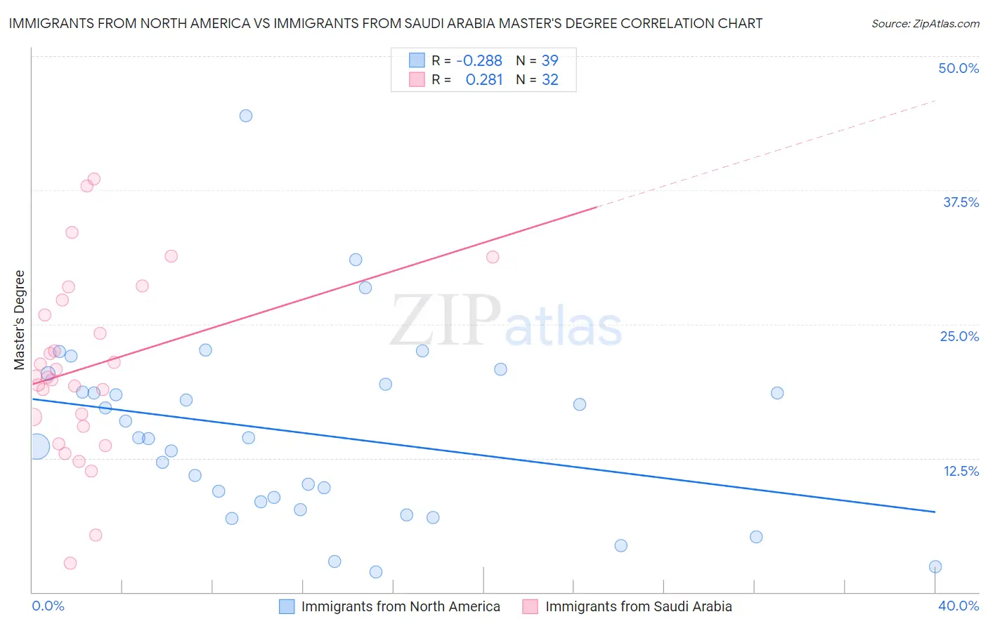 Immigrants from North America vs Immigrants from Saudi Arabia Master's Degree
