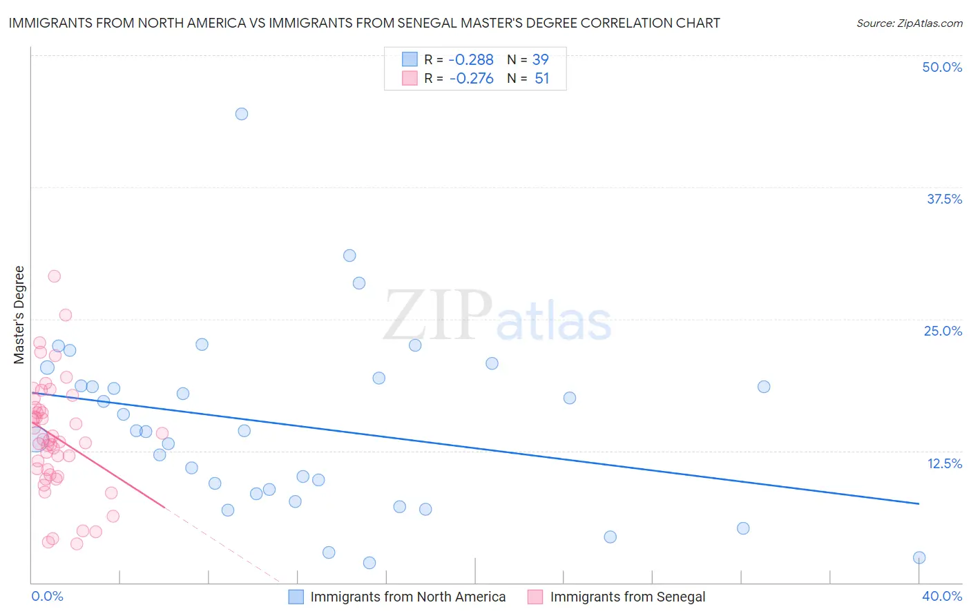 Immigrants from North America vs Immigrants from Senegal Master's Degree