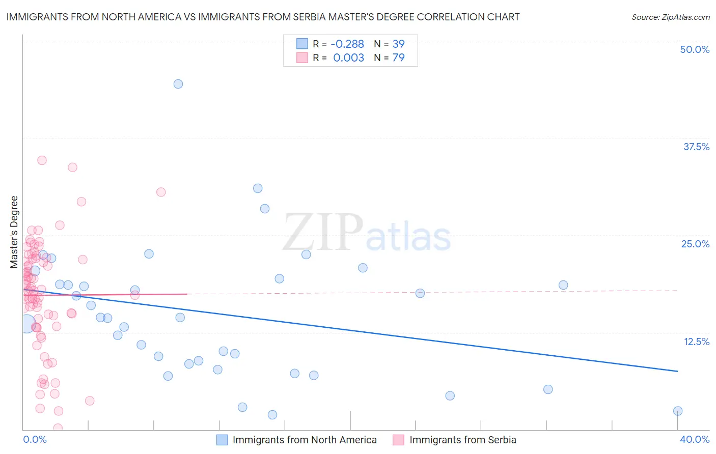 Immigrants from North America vs Immigrants from Serbia Master's Degree