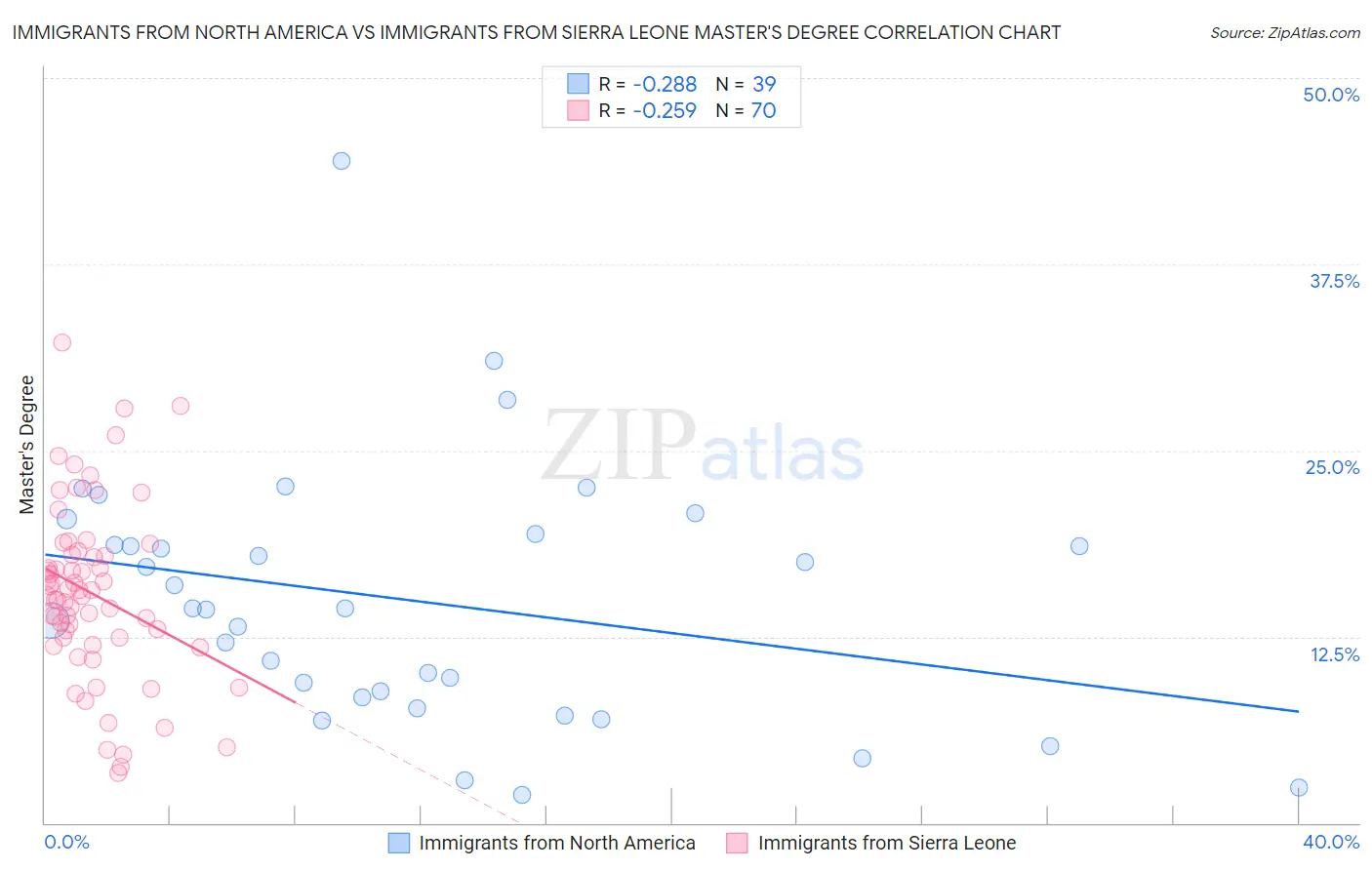 Immigrants from North America vs Immigrants from Sierra Leone Master's Degree