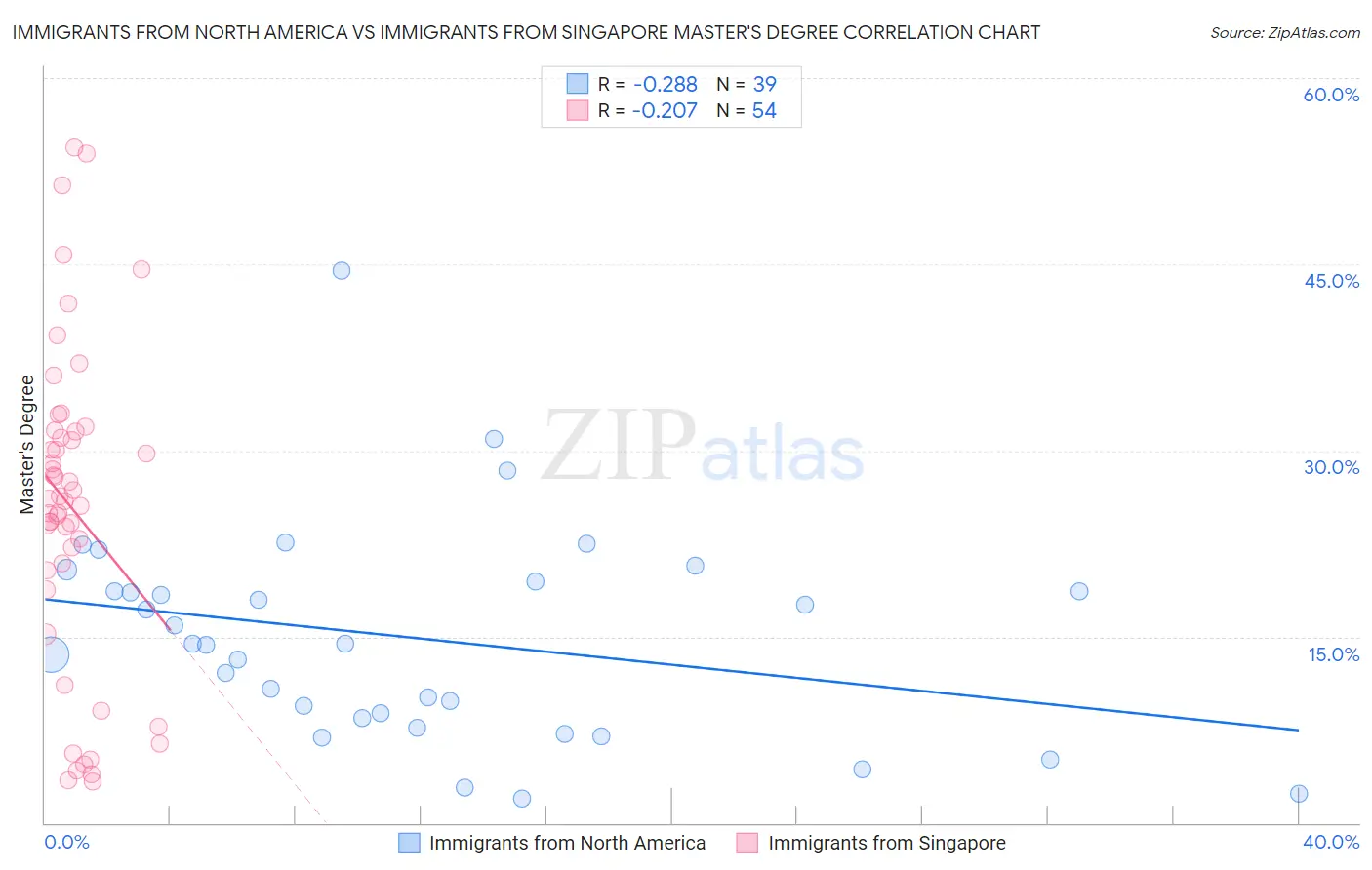 Immigrants from North America vs Immigrants from Singapore Master's Degree