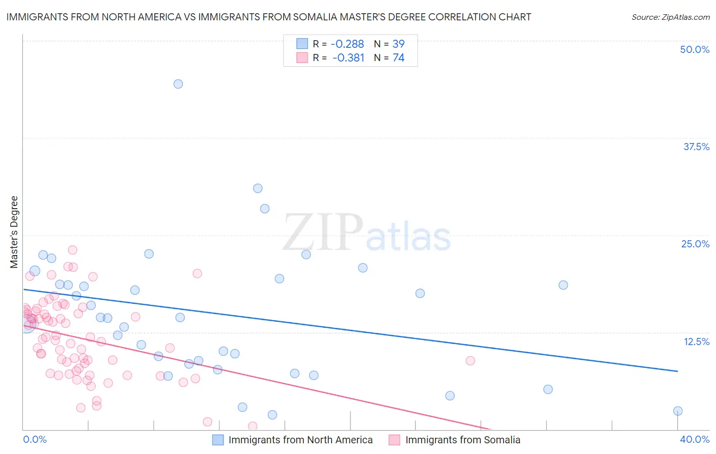 Immigrants from North America vs Immigrants from Somalia Master's Degree