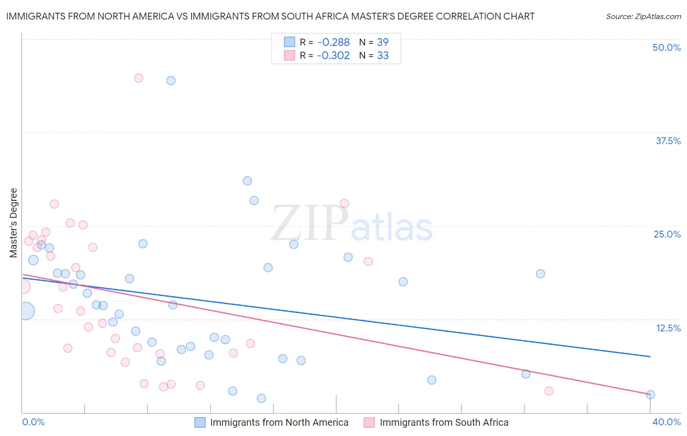 Immigrants from North America vs Immigrants from South Africa Master's Degree