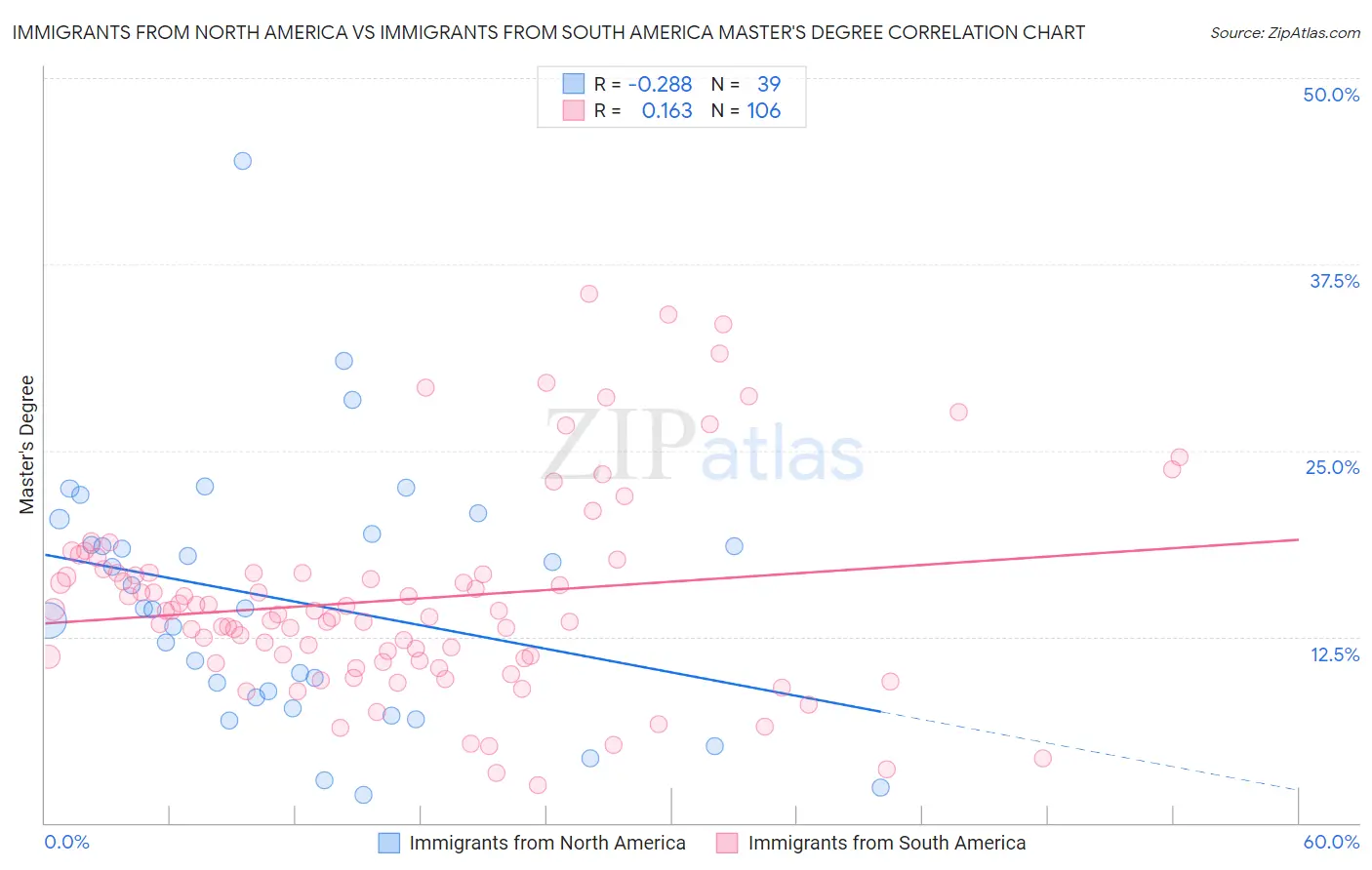 Immigrants from North America vs Immigrants from South America Master's Degree
