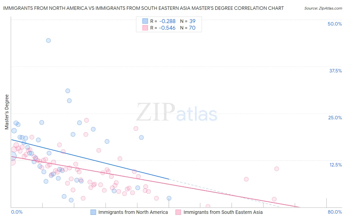 Immigrants from North America vs Immigrants from South Eastern Asia Master's Degree
