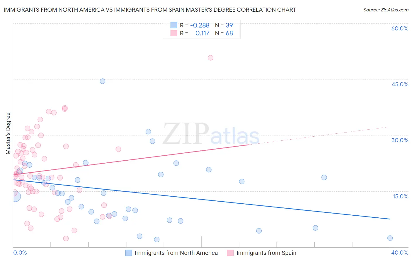Immigrants from North America vs Immigrants from Spain Master's Degree