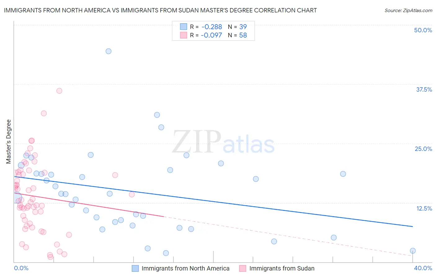 Immigrants from North America vs Immigrants from Sudan Master's Degree