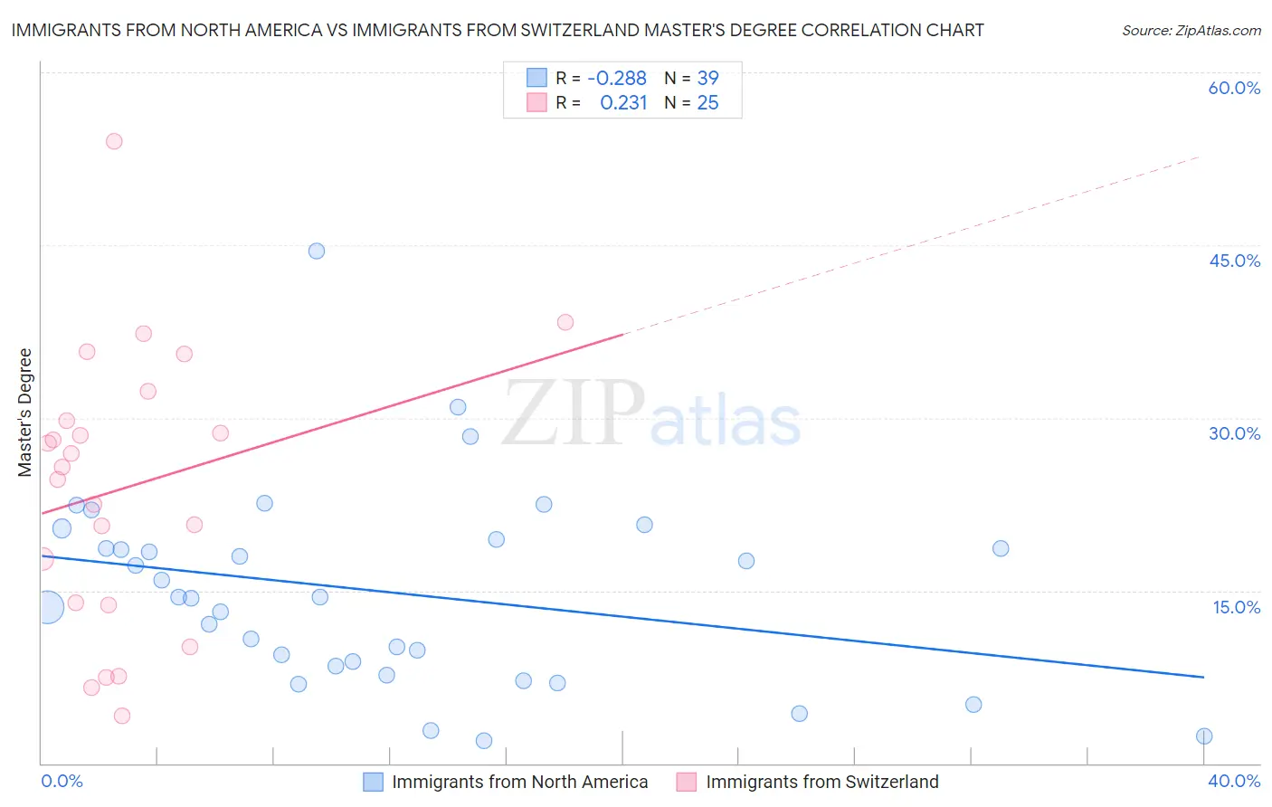 Immigrants from North America vs Immigrants from Switzerland Master's Degree
