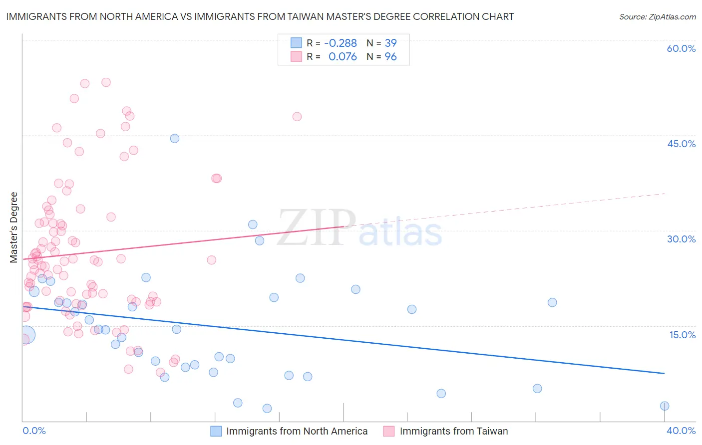 Immigrants from North America vs Immigrants from Taiwan Master's Degree