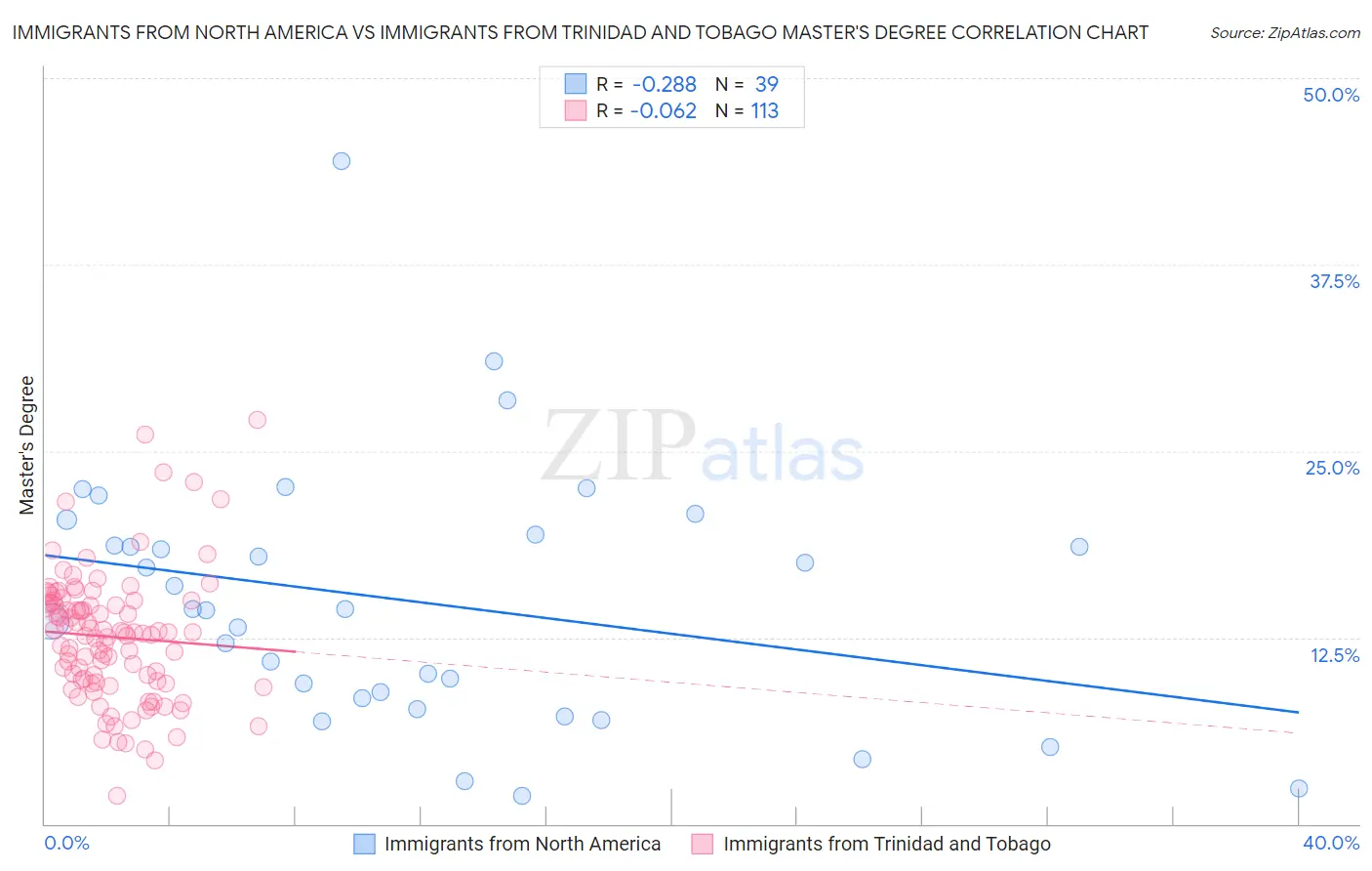 Immigrants from North America vs Immigrants from Trinidad and Tobago Master's Degree