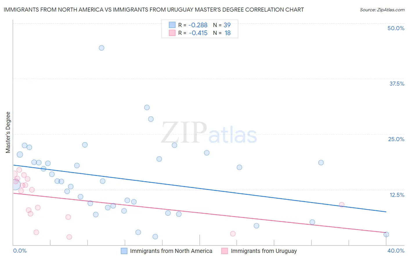 Immigrants from North America vs Immigrants from Uruguay Master's Degree