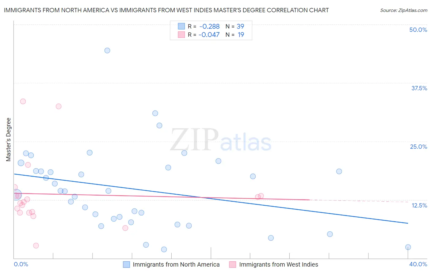 Immigrants from North America vs Immigrants from West Indies Master's Degree