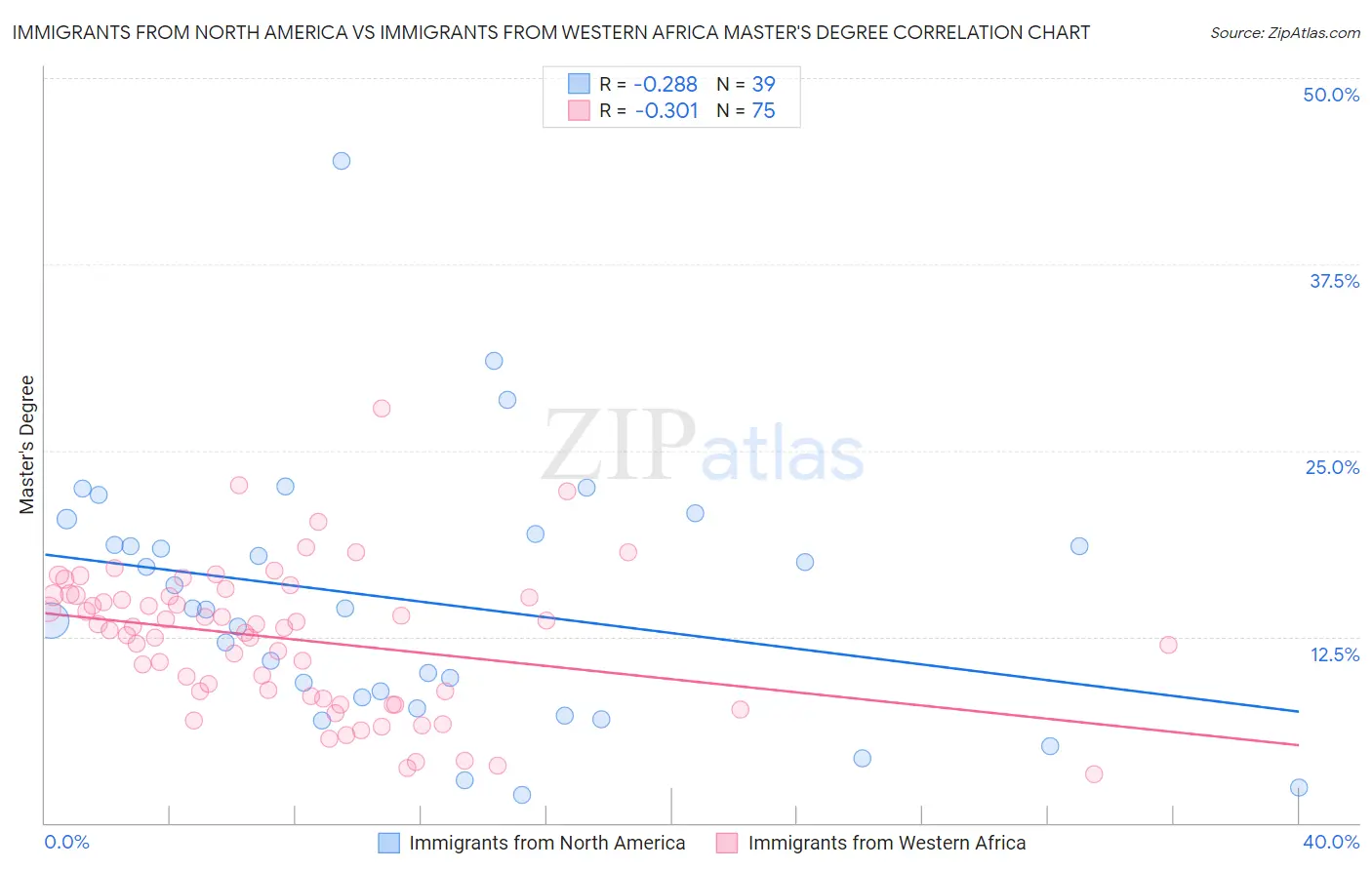 Immigrants from North America vs Immigrants from Western Africa Master's Degree
