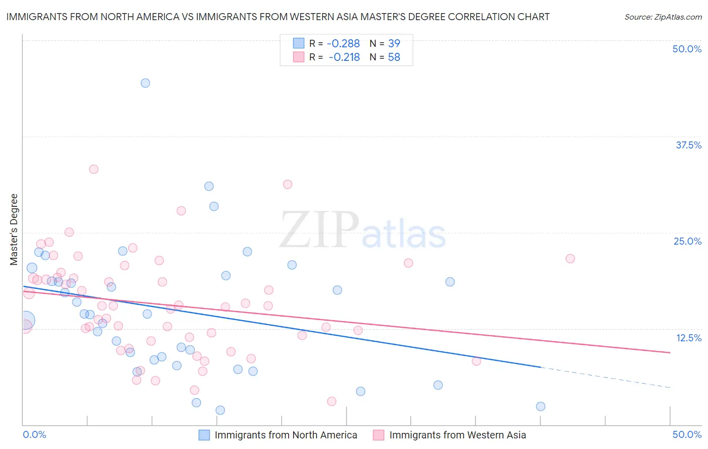 Immigrants from North America vs Immigrants from Western Asia Master's Degree