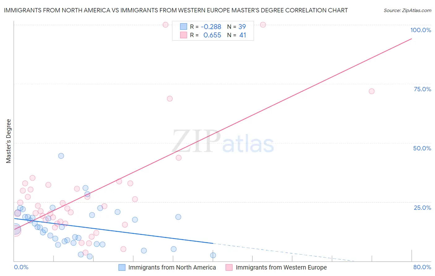 Immigrants from North America vs Immigrants from Western Europe Master's Degree