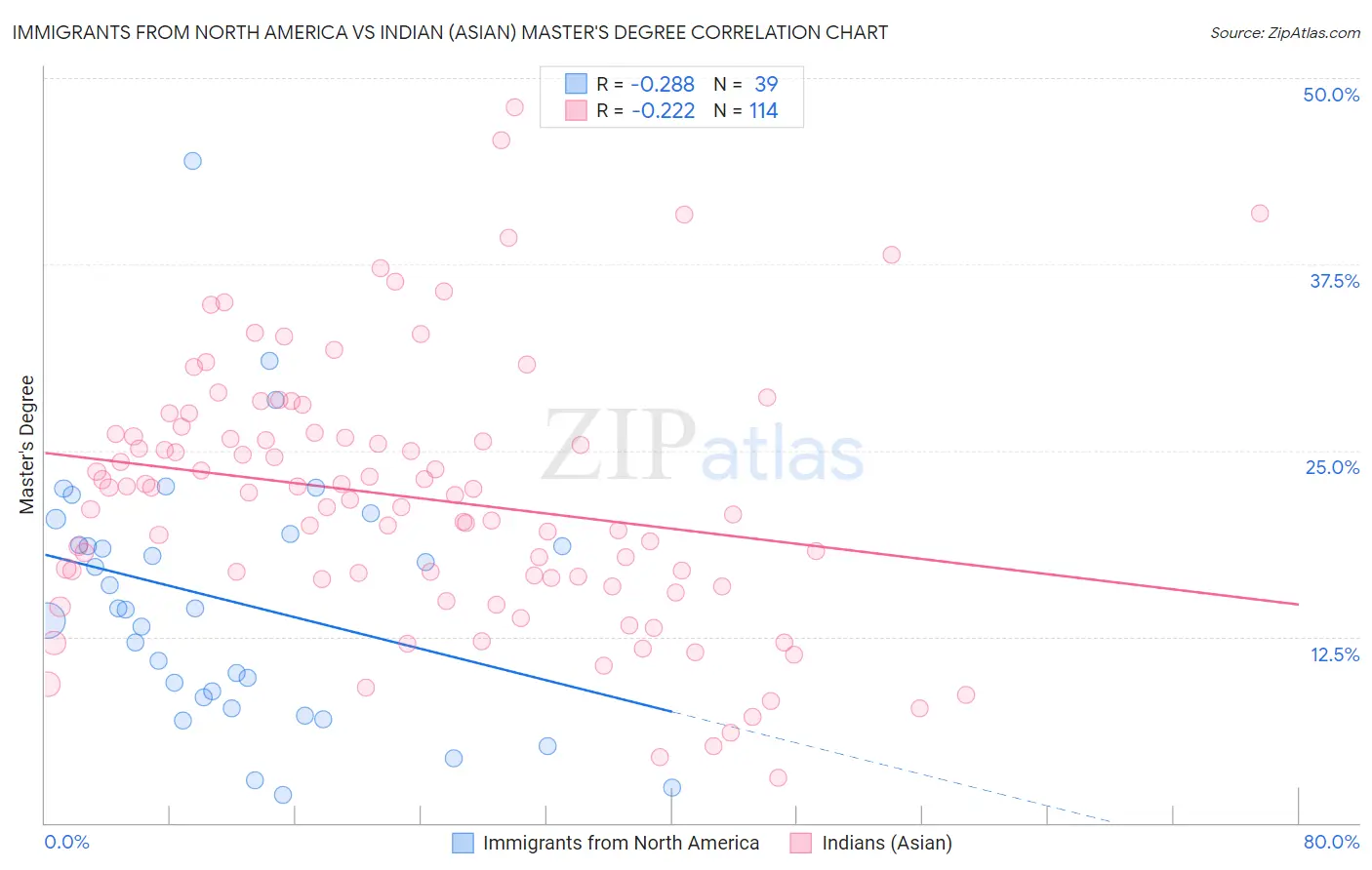 Immigrants from North America vs Indian (Asian) Master's Degree