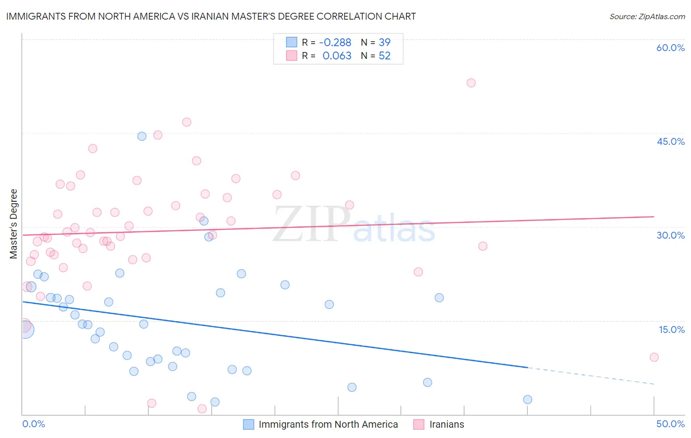 Immigrants from North America vs Iranian Master's Degree