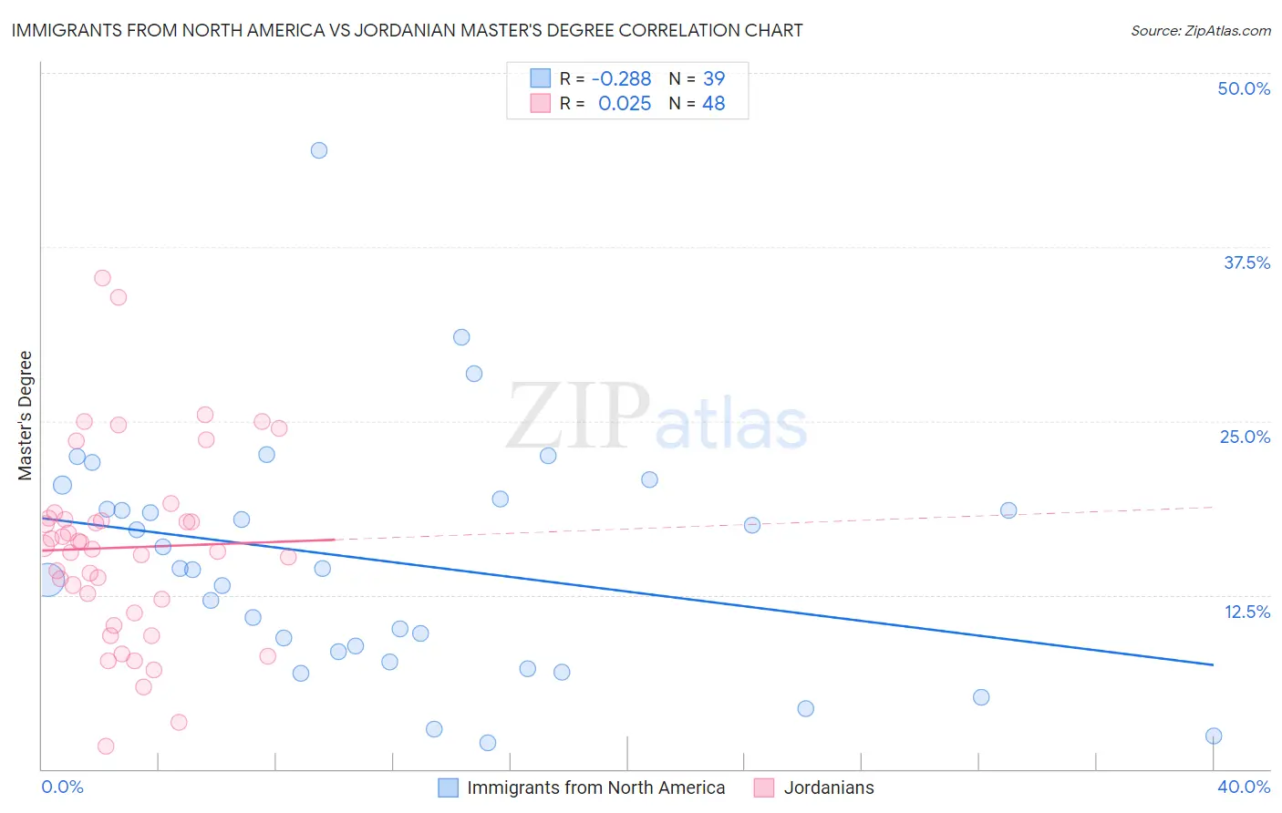 Immigrants from North America vs Jordanian Master's Degree
