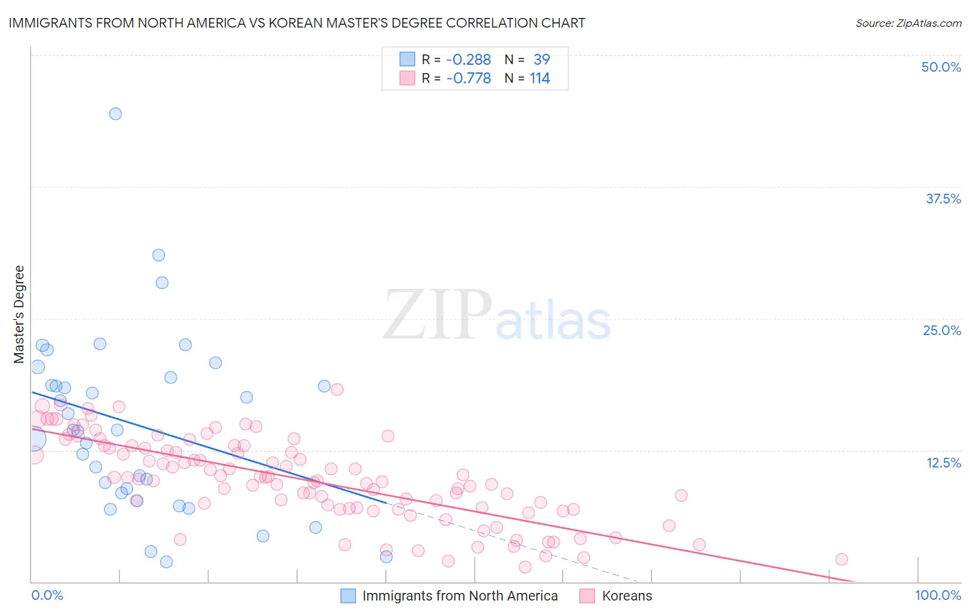 Immigrants from North America vs Korean Master's Degree