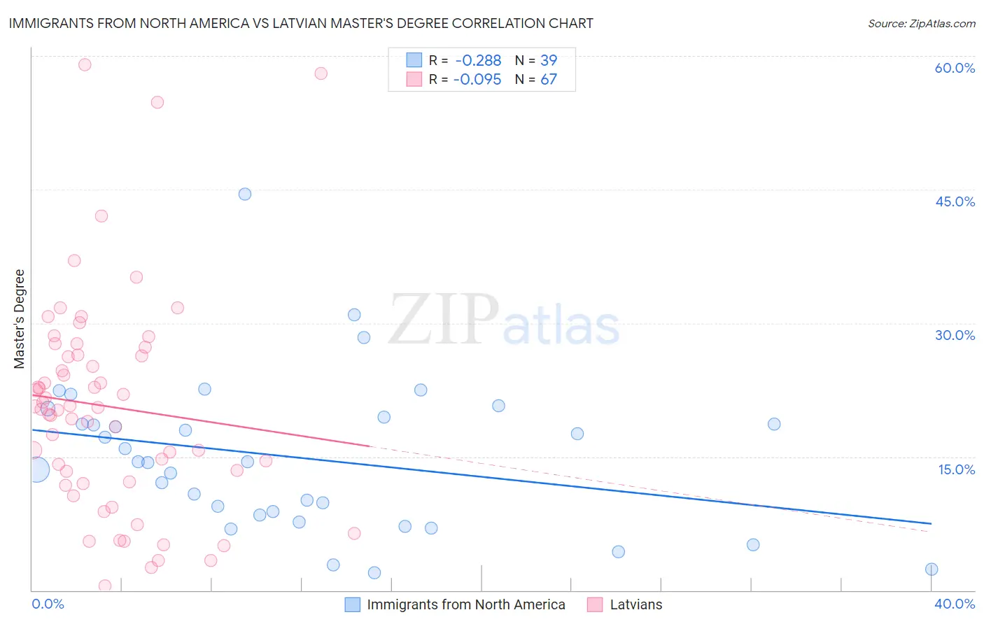 Immigrants from North America vs Latvian Master's Degree