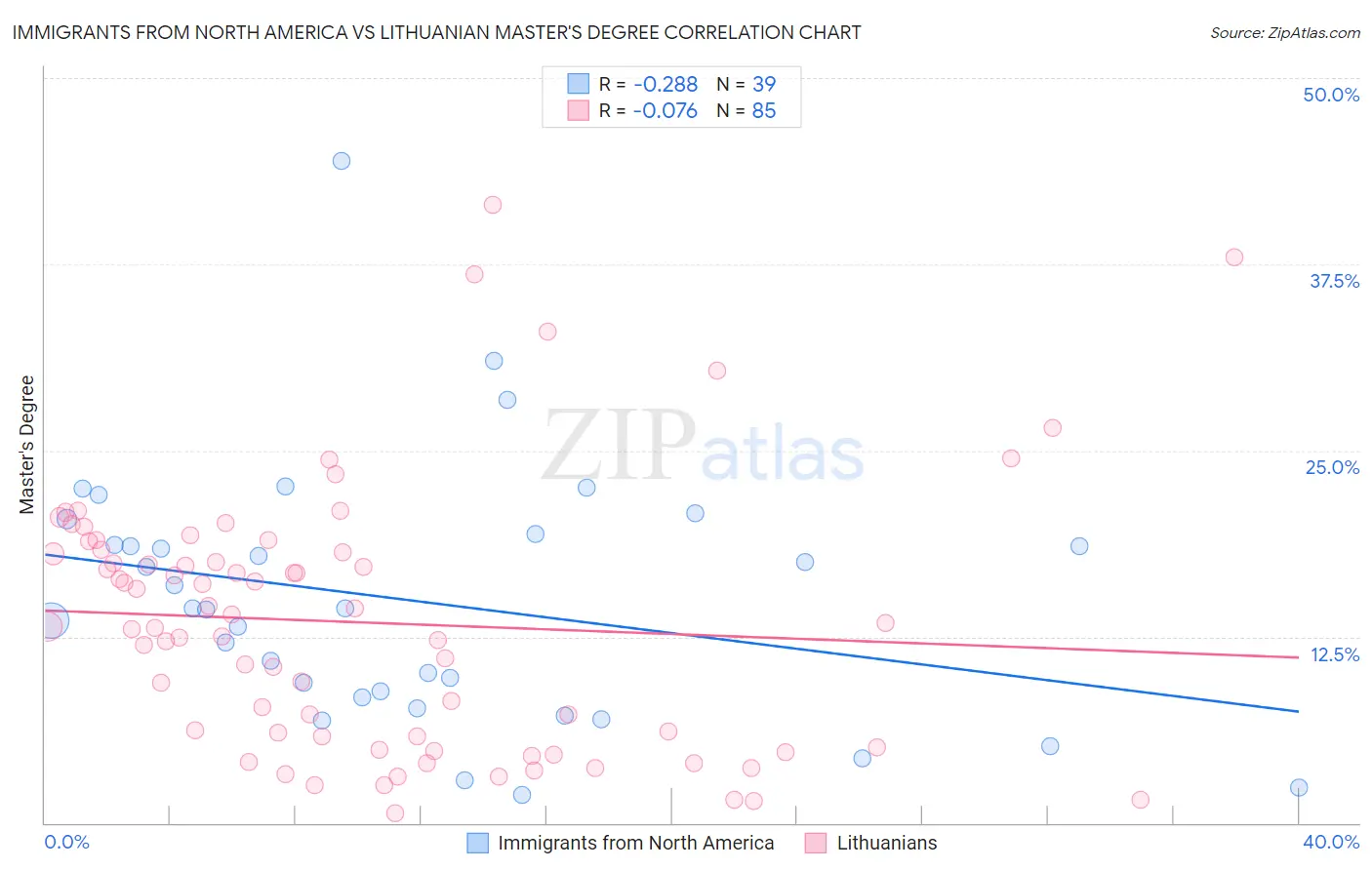 Immigrants from North America vs Lithuanian Master's Degree