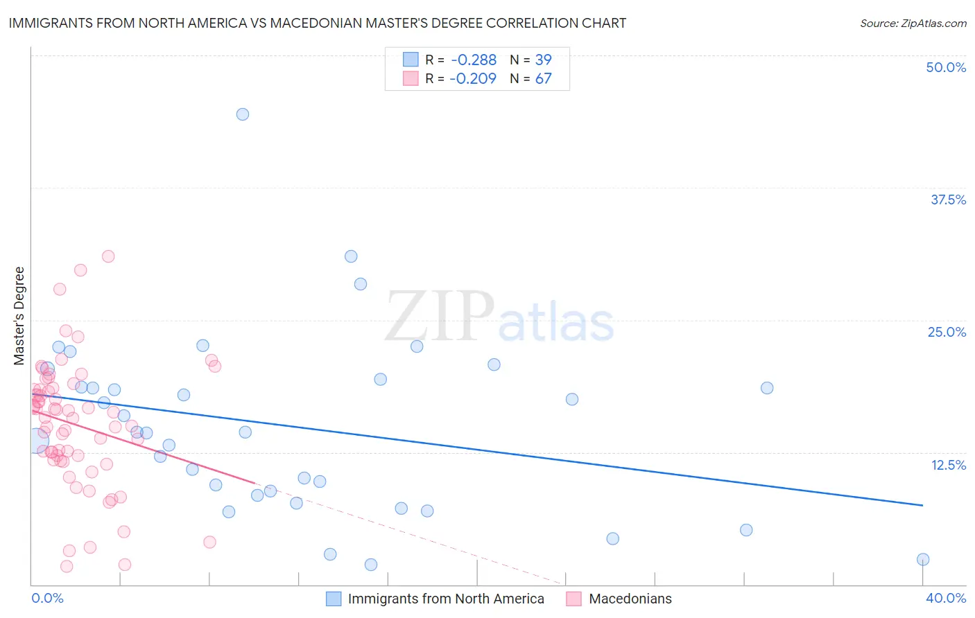 Immigrants from North America vs Macedonian Master's Degree