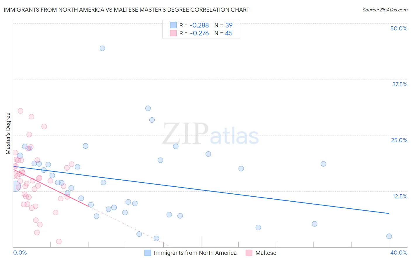 Immigrants from North America vs Maltese Master's Degree