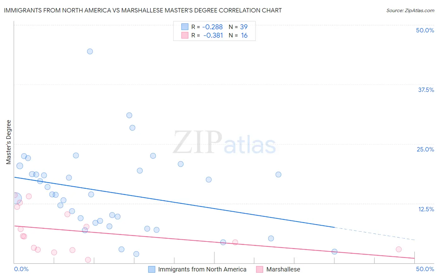 Immigrants from North America vs Marshallese Master's Degree