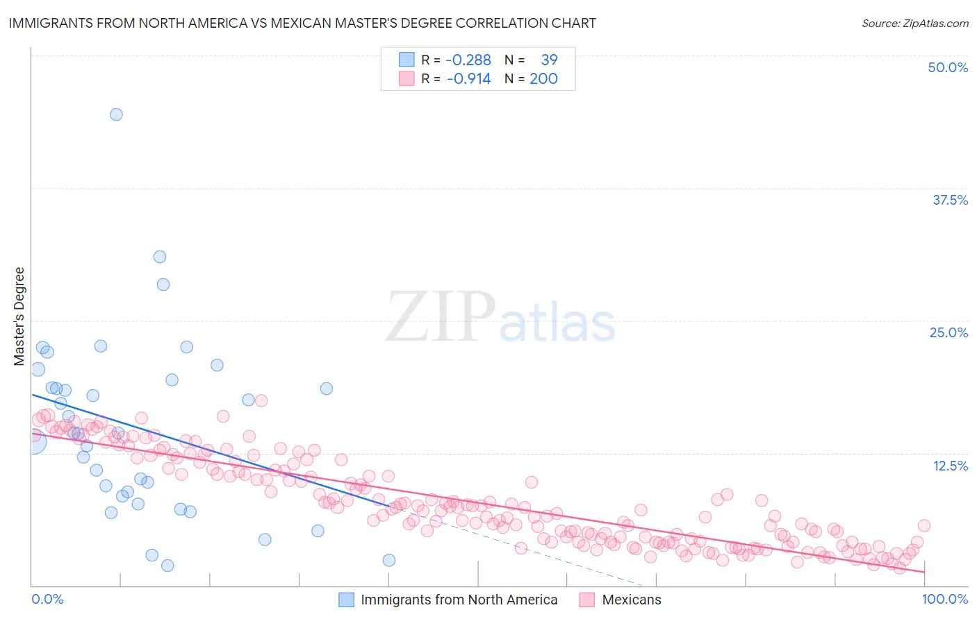 Immigrants from North America vs Mexican Master's Degree