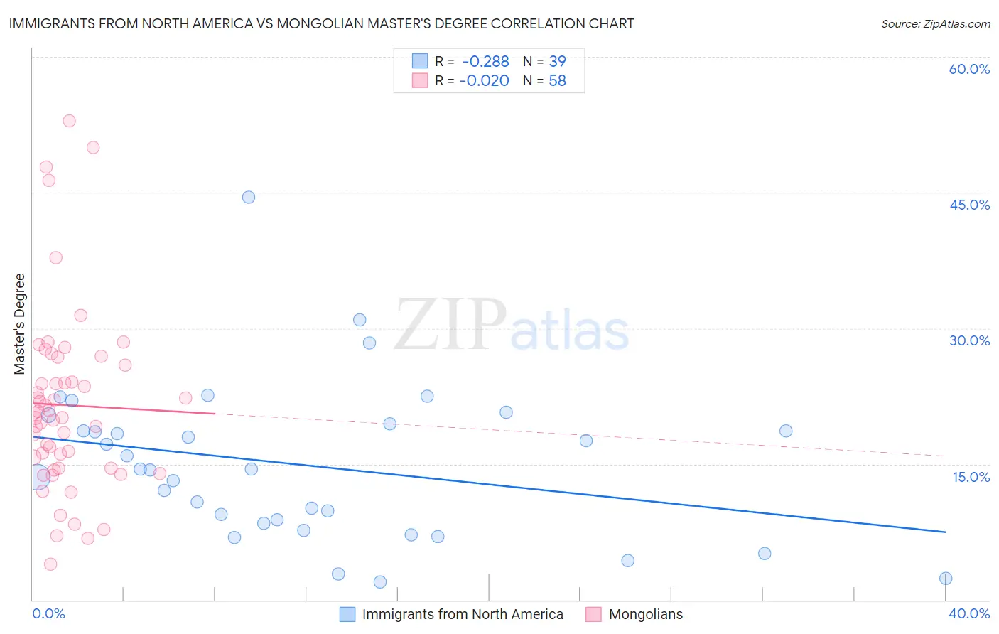 Immigrants from North America vs Mongolian Master's Degree