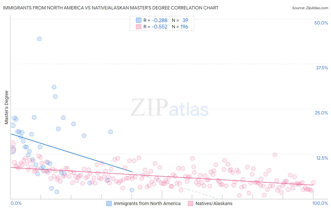 Immigrants from North America vs Native/Alaskan Master's Degree