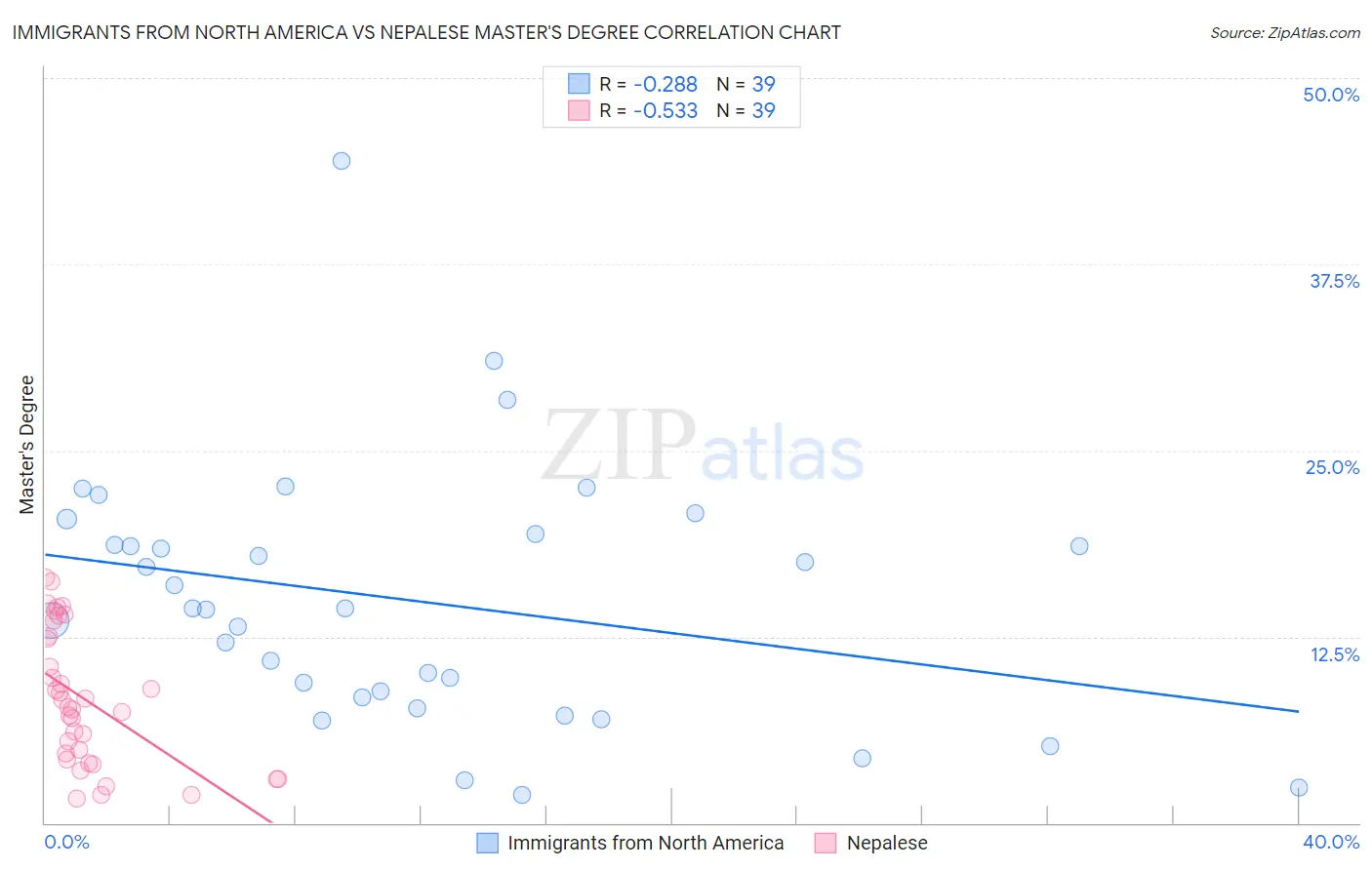 Immigrants from North America vs Nepalese Master's Degree