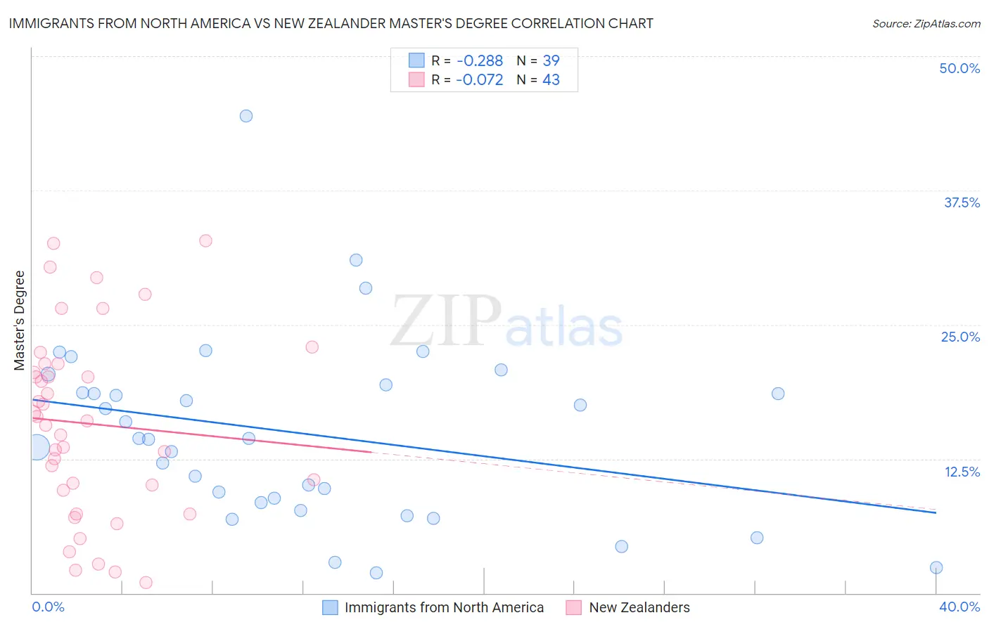 Immigrants from North America vs New Zealander Master's Degree